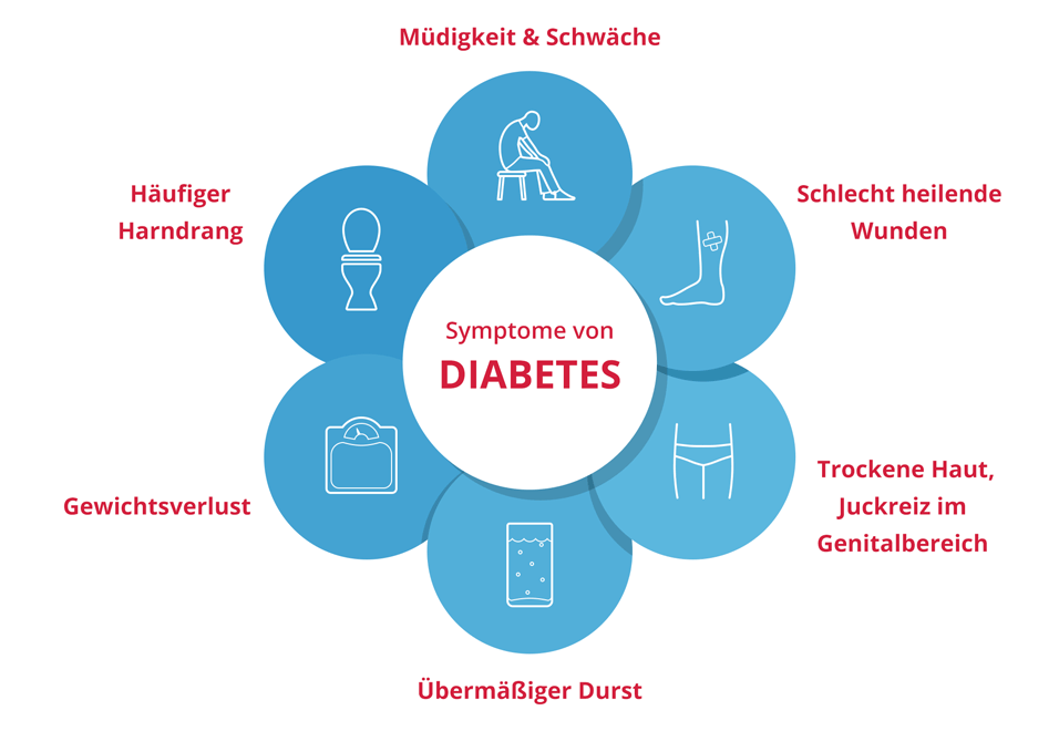 Symptome bei Diabetes Typ 1 und Typ 2